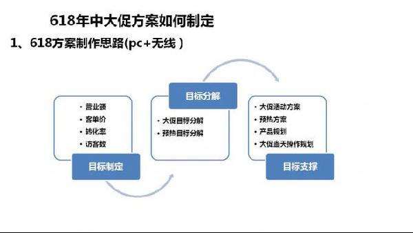 2017年淘宝天猫618大促销运营方案参考