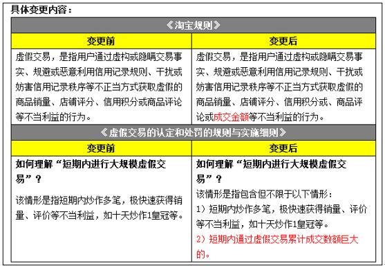 虚假交易规则调整背后，关于店铺层级那些事儿