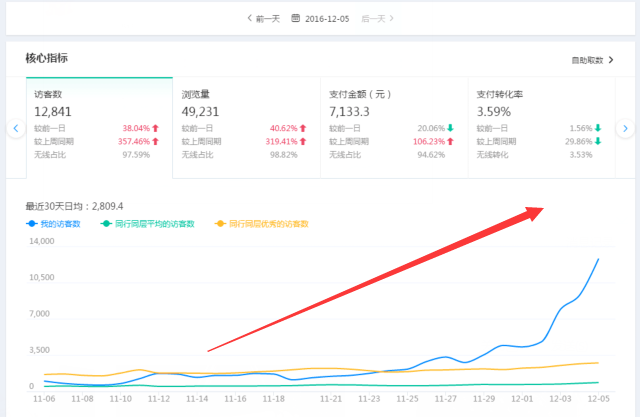 实操案例分享一个月访客如何从0-10000