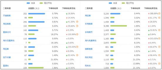 按这五步走，教你轻松搞定转化率低的问题