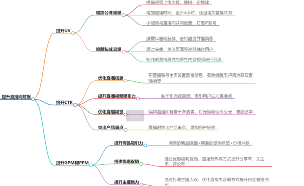 抖音直播间数据提升话术