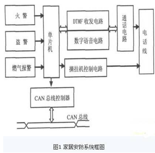 基于AT89S52单片机的新型智能家居安防系统xx