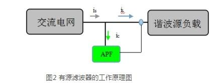 什么是有源电力滤波器？有源电力滤波器的工作原理与特点简介xx