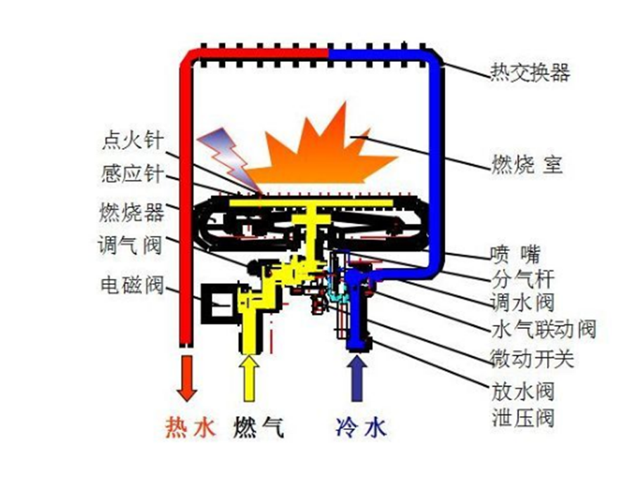 燃气热水器的工作原理xx