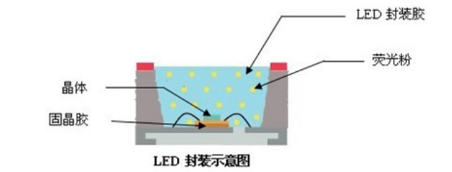 什么是发光二极管封装？发光二极管封装详解xxxx