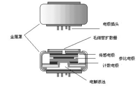 电化学硫化氢传感器的原理是怎么样的？xx