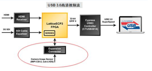 基于FPGA低成本、高灵活度MIPI CSI-2、DSI连接解决方案xxxx