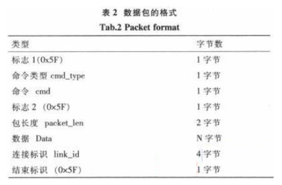 基于STM32和SIM900A的无线通信模块设计xxxx