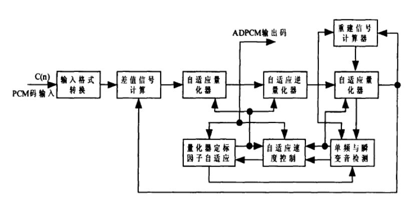 ADPCM属于哪一类编码方式xx