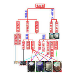 固态电容的一些基本常识xxxx