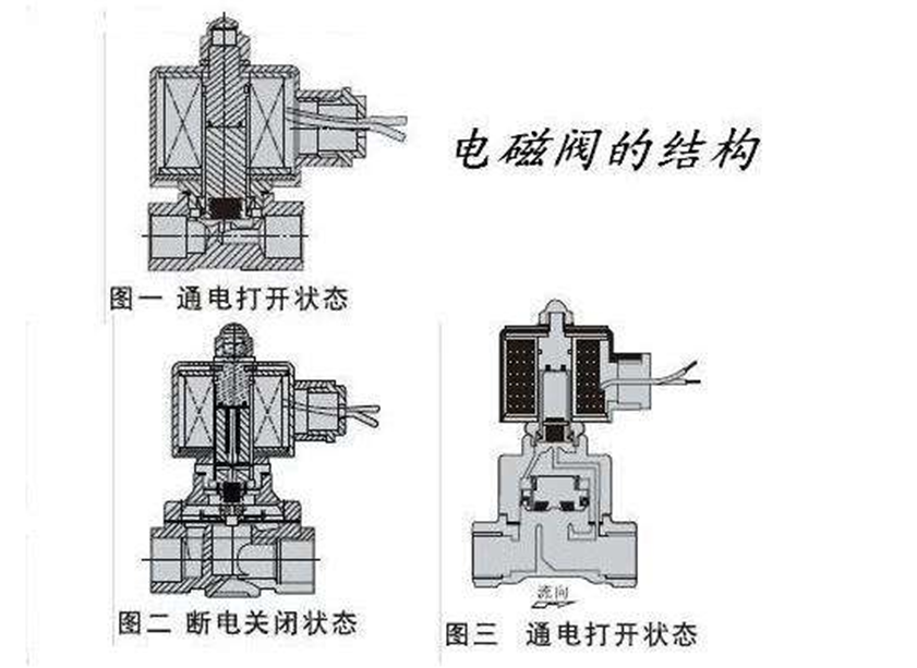 电磁阀结构原理图xx