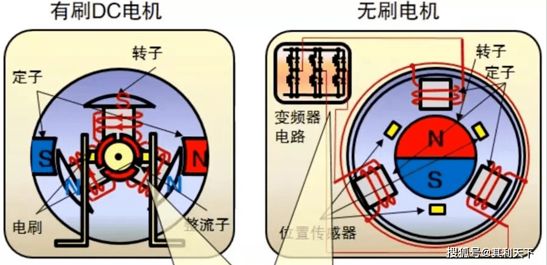 无刷电机和有刷电机的区别xx