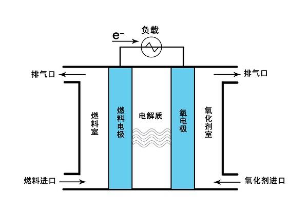 什么是燃料电池？燃料电池工作原理与种类xx