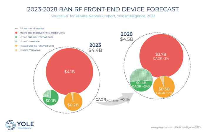 RF前端市场预计2023年至2028年将以10%的复合年增长率增长xx