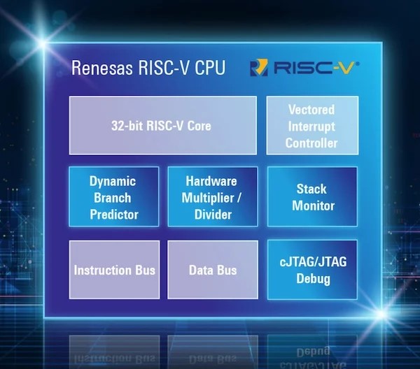 瑞萨推出采用其自行设计的 32 位 RISC-V 内核的新 CPUxx