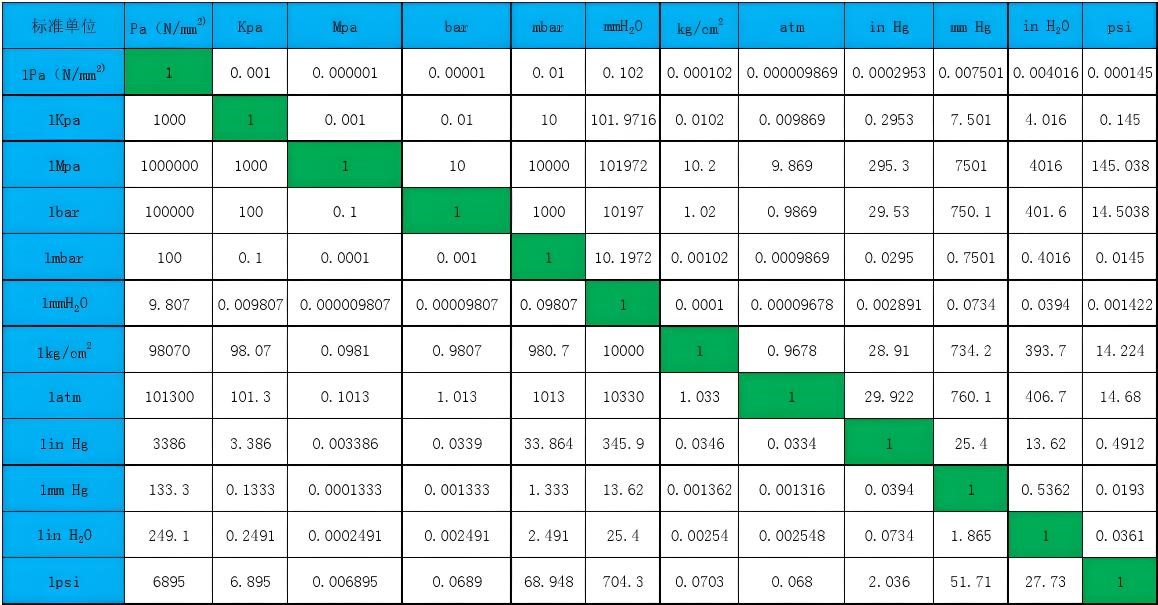 MPa是什么单位？PSI是什么单位？压力单位换算表一览xx