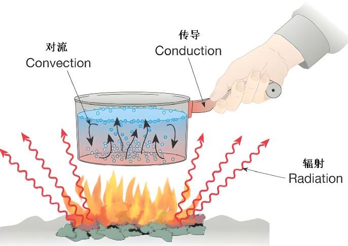 什么是热传递？热传递的条件与三种方式xx