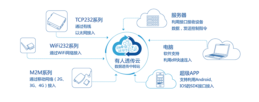 低功耗串口转WIFI模块：透传云