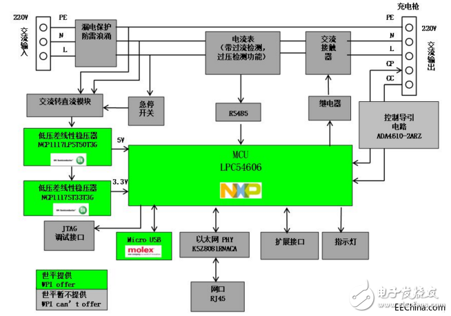 大联大世平新推出基于NXP LPC54606的联网交流充电桩系统的说明