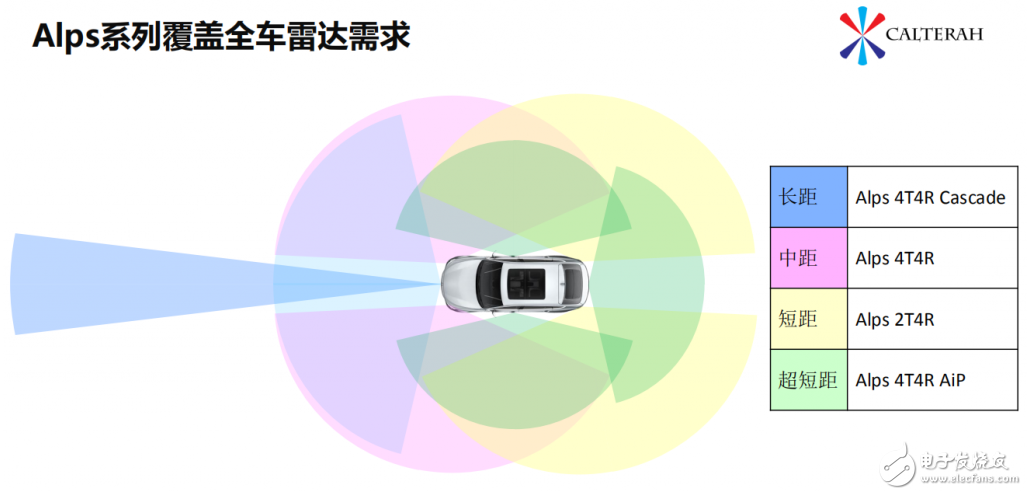 加特兰微电子多款毫米波雷达芯片SoC- ALPS亮相新品发布会