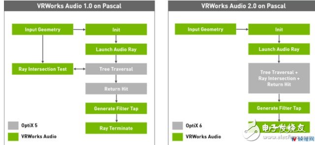 英伟达发布3D空间音频VRWorks Audio 2.0