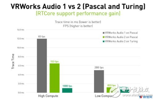 英伟达发布3D空间音频VRWorks Audio 2.0