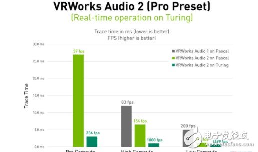 英伟达发布3D空间音频VRWorks Audio 2.0