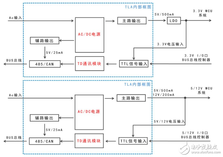 金升阳集成485/CAN隔离总线的AC/DC电源 增强高度自动化加工可靠性