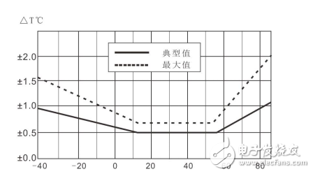 在恶劣环境下集成式温湿度传感器抗干扰能力更稳定