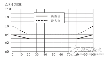 在恶劣环境下集成式温湿度传感器抗干扰能力更稳定