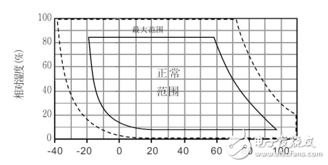 在恶劣环境下集成式温湿度传感器抗干扰能力更稳定