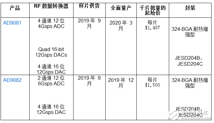 ADI新型多通道混合信号RF转换器平台扩展通话容量和数据吞吐量