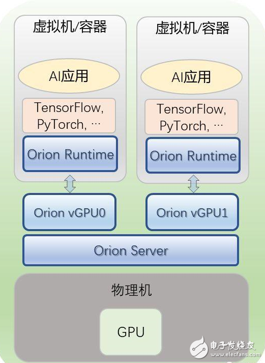 AI加速 OrionAI计算平台刚刚上线