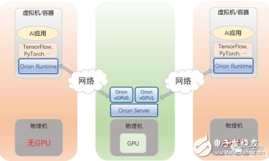 AI加速 OrionAI计算平台刚刚上线