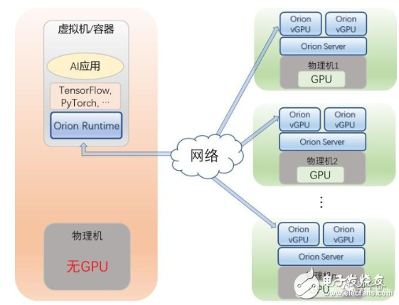 AI加速 OrionAI计算平台刚刚上线