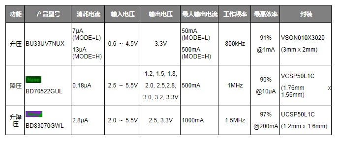 ROHM开发出节能优势显著的升降压型DC/DC转换器“BD83070GWL”