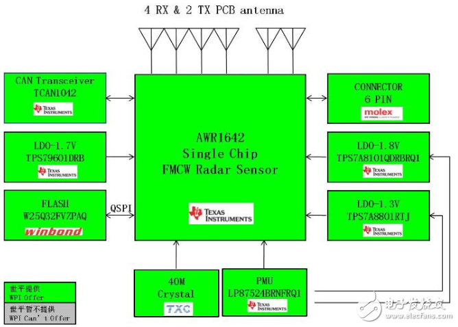 大联大世平发布77G毫米波雷达盲区侦测BSD解决方案