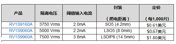 瑞萨电子推出三款全新15Mbps光电耦合器 解决自动化设备的恶劣环境问题