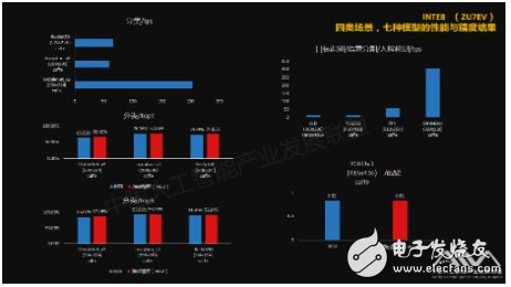 Xilinx囊括AIIA人工智能端侧芯片测评板卡类6项性能冠军