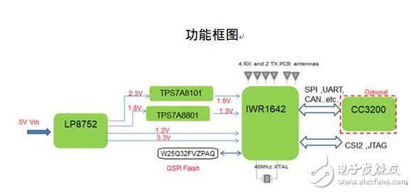 大联大世平推出基于TI的77G毫米波感测模块解决方案