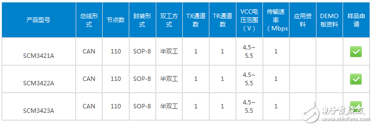 5V电源供电、高速CAN总线收发器——SCM34xxASA