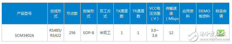 金升阳推出3.3V供电RS-485 收发器新产品--SCM3402ASI