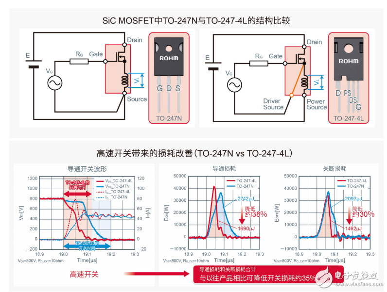 ROHM开发出采用4引脚封装的SiC MOSFET “SCT3xxx xR”系列