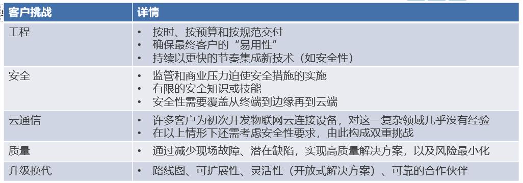 瑞萨电子RA系列MCU解决智能物联网系统开发痛点