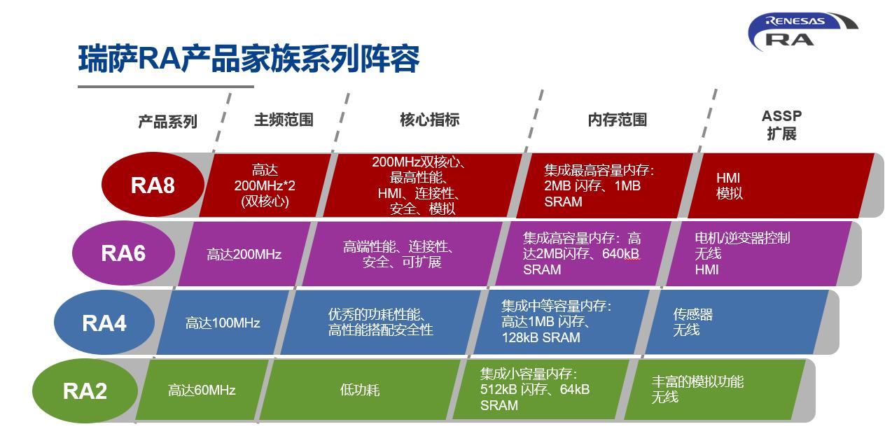 RA产品家族系列