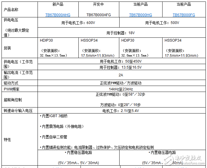 东芝推出新型3相无刷电机驱动器——TB67B000AHG