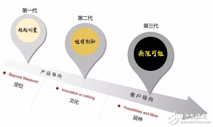 普源精电推出经济型实时频谱分析仪RSA3000E系列