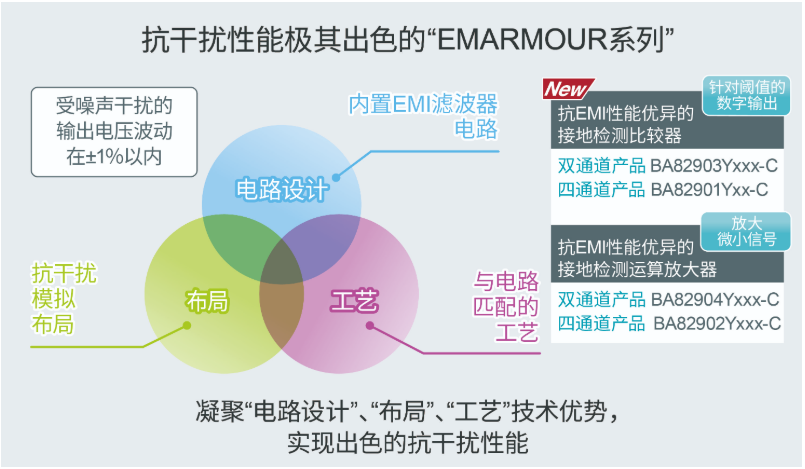 ROHM开发出抗EMI性能的优异接地检测比较器——BA8290xYxxx-C系列