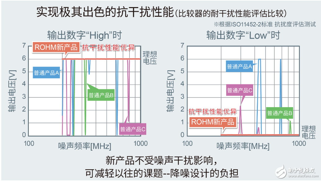 ROHM开发出抗干扰性能优异的比较器“BA8290xYxxx-C系列”