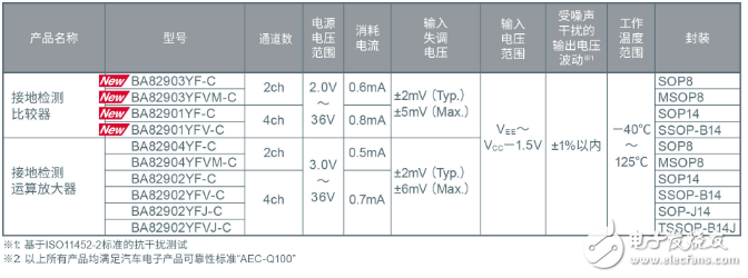 ROHM开发出抗干扰性能优异的比较器“BA8290xYxxx-C系列”